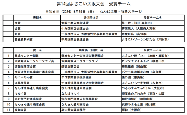 第14回よさこい大阪大会 受賞チーム
